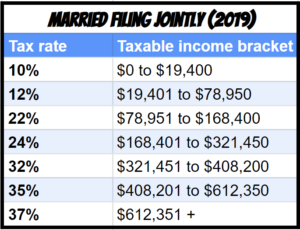Tax Brackets for Married Filing Joint 2019
