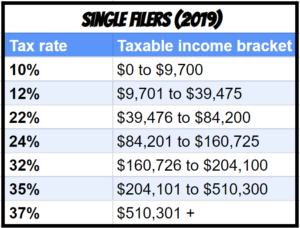 Brackets for single tax filing at vesting 2019